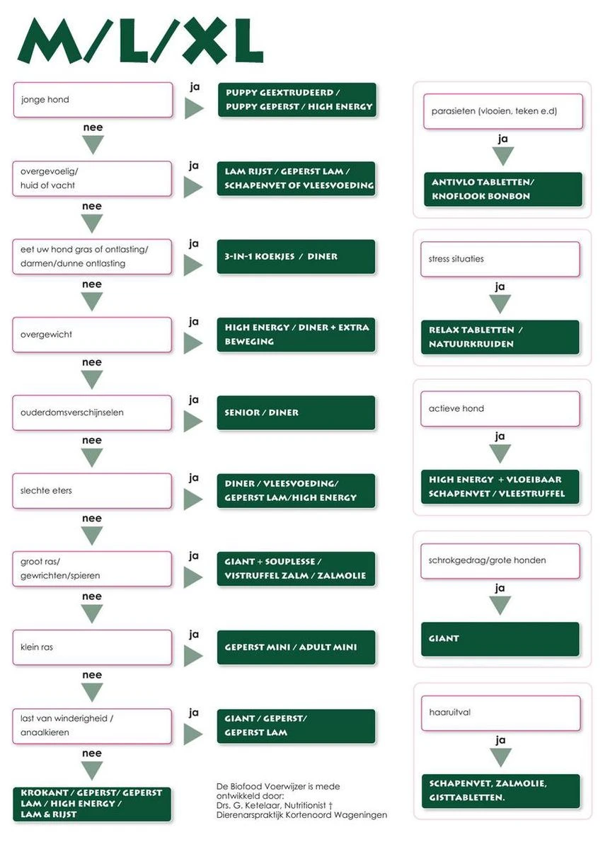 Biofood Geperst Lam & Rijst Premium - Hondenvoer - 13,5 Kg 7 Biofood Geperst Lam & Rijst Premium - Hondenvoer - 13,5 Kg - Afbeelding 5