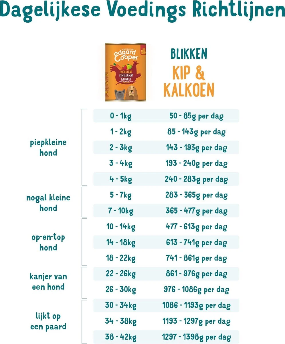Edgard & Cooper Kip & Kalkoen Blik - Voor Volwassen Honden - Hondenvoer - 12 X 400g 6 Edgard & Cooper Kip & Kalkoen Blik - Voor Volwassen Honden - Hondenvoer - 12 X 400g - Afbeelding 4